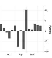 Ράλι κάνουν οι τιμές του πετρελαίου, πάνω από τα $80